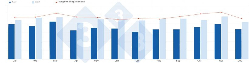 Xuất khẩu thịt heo v&agrave; c&aacute;c sản phẩm thịt heo h&agrave;ng th&aacute;ng của EU (2022, 2023 v&agrave; trung b&igrave;nh trong 5 năm qua). Nguồn: 333 dựa tr&ecirc;n dữ liệu từ DG Agri.&nbsp;
