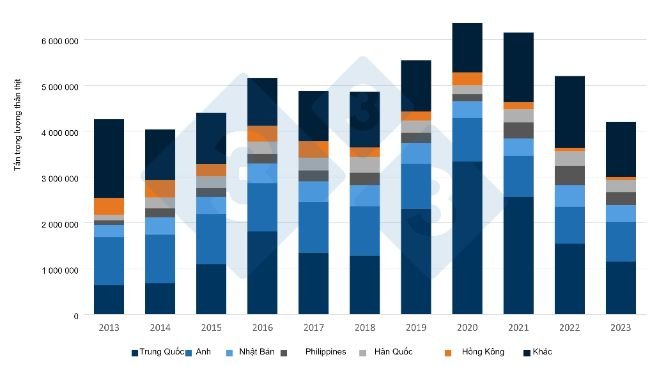 Sự tiến triển của xuất khẩu thịt heo và sản phẩm thịt heo từ EU đến các thị trường chính trong 10 năm qua. Nguồn: 333 dựa trên dữ liệu từ DG Agri. 