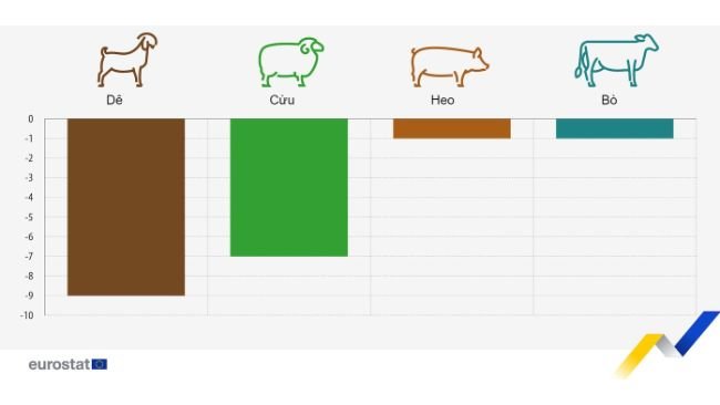 Hình 1. Dự báo sự thay đổi trong sản lượng động vật ở EU, các giai đoạn được lựa chọn năm 2024 so với năm 2023. Dê, cừu và bò, nửa cuối năm 2024 so với nửa cuối năm 2023. Heo, quý 4 năm 2024 so với quý 4 của năm 2023. Nguồn: Ủy ban Châu Âu. 