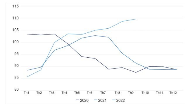Chỉ số Giá Thịt của FAO. Nguồn: FAO.