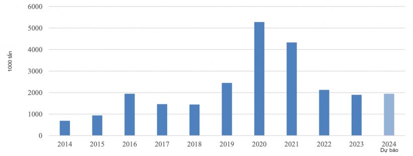 Sự tiến triển trong việc nhập khẩu thịt heo của Trung Quốc. Nguồn: Trade Data Monitor, LLC v&agrave; Post Forecasts.&nbsp;
