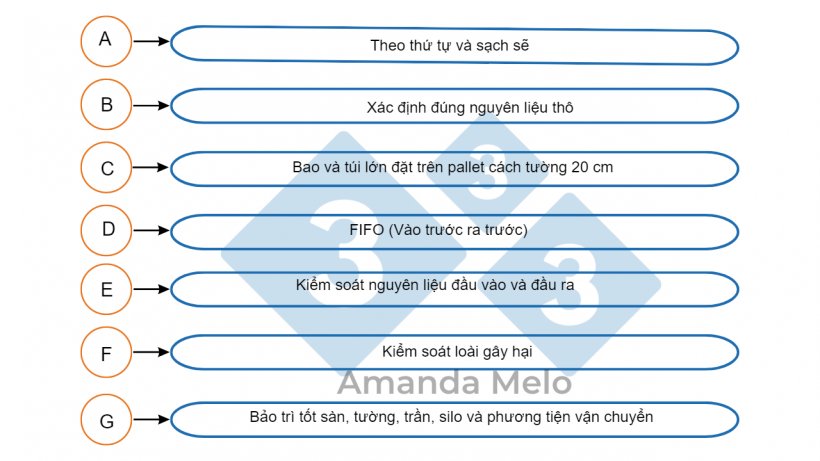 H&igrave;nh 6. C&aacute;c điểm quan trọng của việc bảo quản nguy&ecirc;n liệu th&ocirc;.
