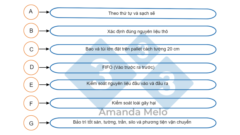 Hình 6. Các điểm quan trọng của việc bảo quản nguyên liệu thô.