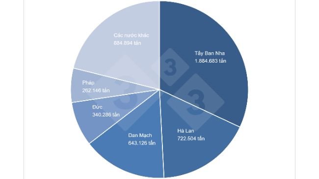 Thị phần trong tổng lượng xuất khẩu thịt heo của EU. Nguồn: 333 dựa trên dữ liệu của DG-Agri. 