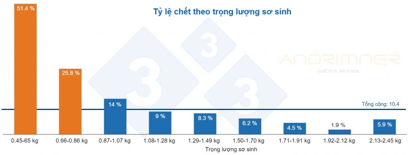 Biểu đồ 3. Tỷ lệ chết theo trọng lượng sơ sinh. Nguồn: Javier Lorente. Trại thương phẩm, 3483 heo con được c&acirc;n ri&ecirc;ng lẻ v&agrave;o năm 2021.
