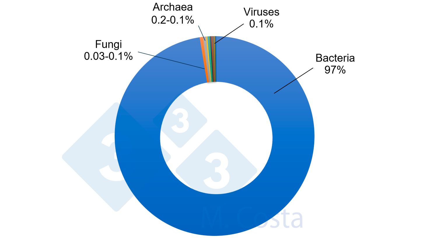 H&igrave;nh 1. Tỷ lệ tương đối ước t&iacute;nh của c&aacute;c vi sinh vật kh&aacute;c nhau trong microbiome đường ruột heo. Trong khi vi khuẩn tương ứng với phần lớn c&aacute;c vi sinh vật trong ruột heo, c&aacute;c vi sinh vật kh&aacute;c đ&oacute;ng một vai tr&ograve; quan trọng trong mạng lưới phức tạp đ&oacute; l&agrave; giao tiếp ch&eacute;o với microbiota đường ruột.
