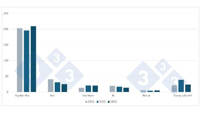 Các nhà cung cấp chính thịt heo và các sản phẩm từ thịt heo sang Pháp (đơn vị tấn quy đổi thân thịt). Nguồn: 333 dựa trên dữ liệu từ France AgriMer. 