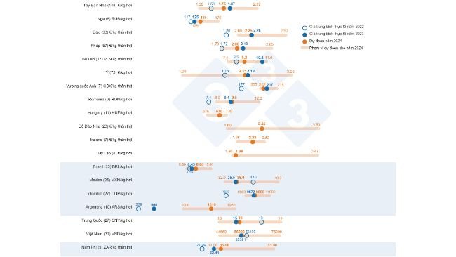 Giá trung bình dự kiến vào năm 2024: So sánh giữa dự đoán của người dùng 333 (được thu thập từ 12/2 đến 12/3/2024) và giá trung bình thực tế vào năm 2022 và 2023. Đối với mỗi quốc gia, phạm vi dự đoán được thể hiện bằng thanh màu cam, trong đó các giá trị tối đa, tối thiểu và trung bình được biểu thị. Giá trung bình thực tế vào năm 2022 và 2023 được biểu thị bằng các chấm màu xanh lam. Số lượng dữ liệu được phân tích cho mỗi quốc gia được hiển thị trong ngoặc đơn. 