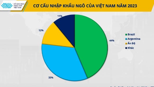 Cơ cấu nhập khẩu ngô của Việt Nam năm 2023.
