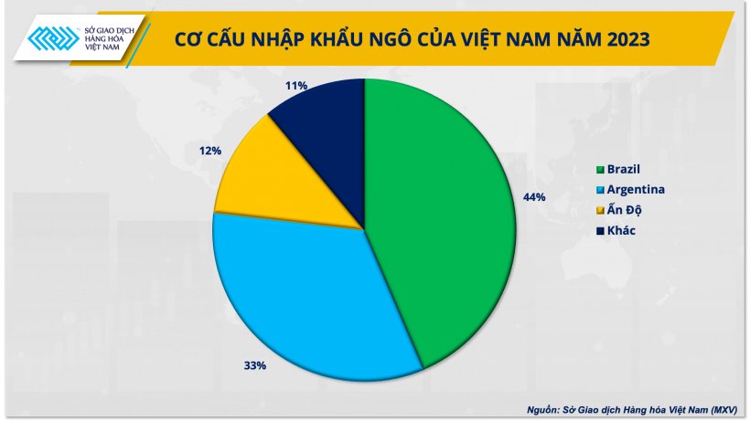 Cơ cấu nhập khẩu ng&ocirc; của Việt Nam năm 2023.
