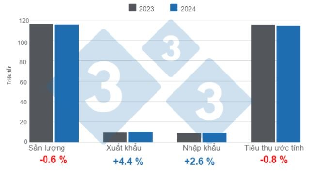 Cập nhật ước tính về các biến động chính của sản lượng heo thế giới vào năm 2024, các biến động hàng năm. Được chuẩn bị bởi 333 Châu Mỹ Latinh với dữ liệu từ FAS - USDA 