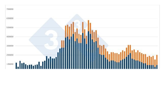 Nhập khẩu thịt heo và nội tạng hàng tháng của Trung Quốc. Nguồn: 333 dựa trên dữ liệu của Cục Thống kê Quốc gia Trung Quốc. 