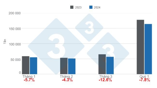Sản lượng thịt heo hàng tháng của Argentina trong quý 1 năm 2024, biến động hàng năm. Được biên soạn bởi 333 Châu Mỹ Latinh với dữ liệu từ Ban Thư ký Nông nghiệp, Chăn nuôi và Thủy sản của Bộ Kinh tế Argentina. 