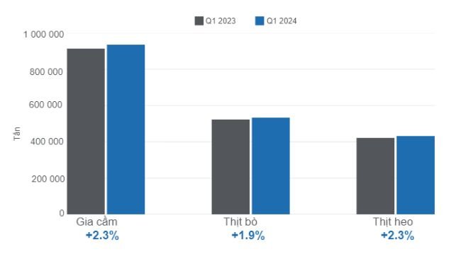 Sản lượng thịt Mexico trong quý 1 năm 2024 - Biến động hàng năm. Được biên soạn bởi 333 Châu Mỹ Latinh với dữ liệu của Dịch vụ Thông tin Nông sản và Thủy sản (SIAP).