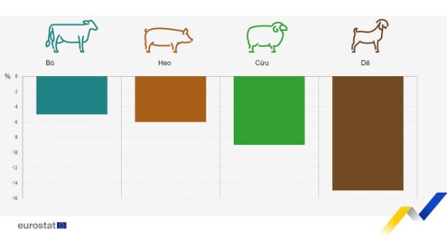 Biến động đàn gia súc, giai đoạn đã chọn năm 2023 so với năm 2013. Nguồn: Eurostat. 