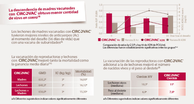 Menos virus en suero