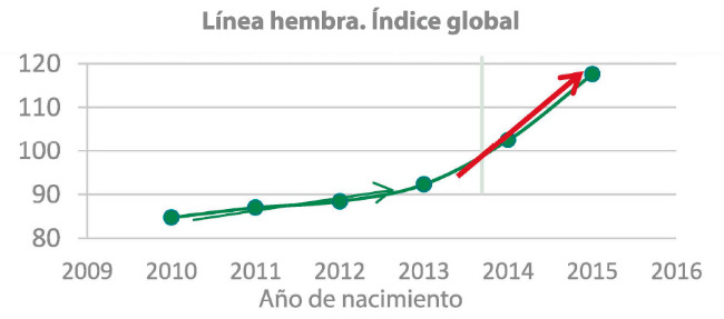 Progreso genético de la Naïma