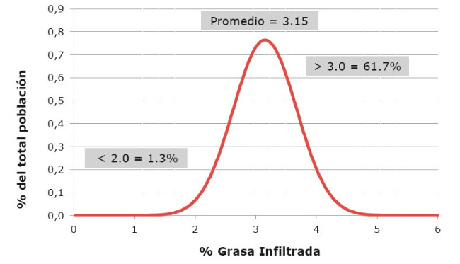 Distribución Puntuación Subjetiva ( NPPC) Grasa Infiltrada Lomo PIC®280 x F1 (LdxLw)