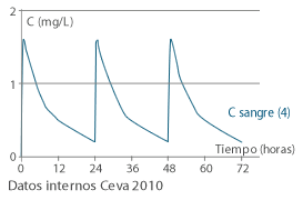 Rápida acción de Marbox (Ceva)