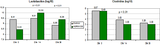 AgriMOS frente a Lactobacilos y Clostridios