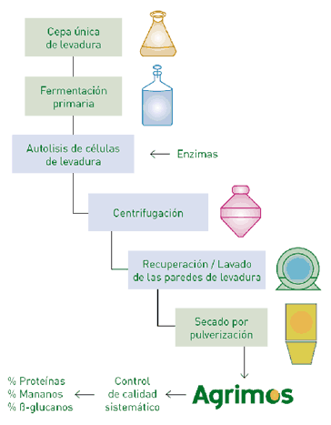 Proceso de fabricación de Agrimos