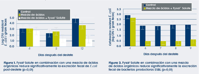 Resultados probados