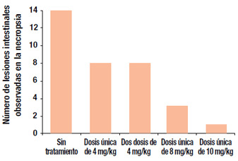 Número de lesiones intestinales observadas en la necropsia