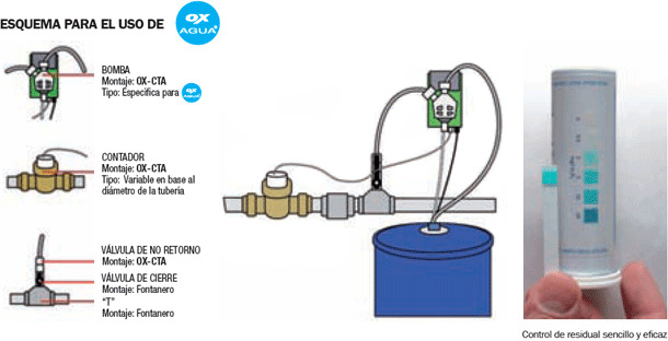 Esquema para el uso de OX agua