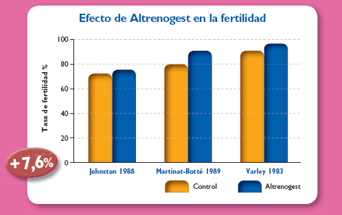 Efecto de Altrenogest en la fertilidad