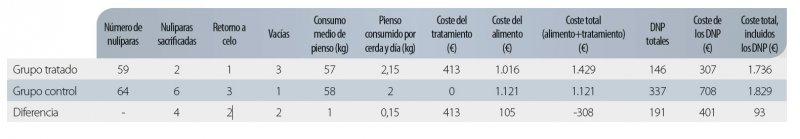 Tabla. Cálculo del benefi cio económico de sincronizar con Altresyn (precios y costes italianos).