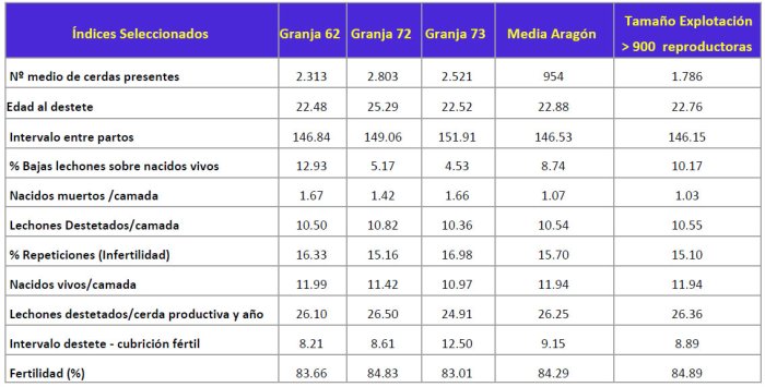 Comparativa de datos de tres granjas