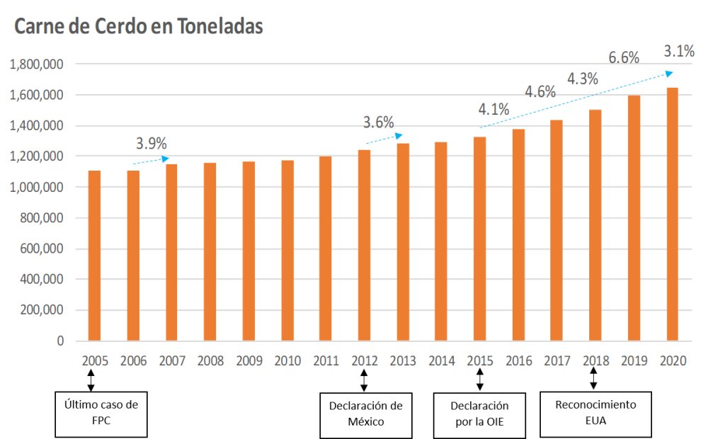Crecimiento en toneladas