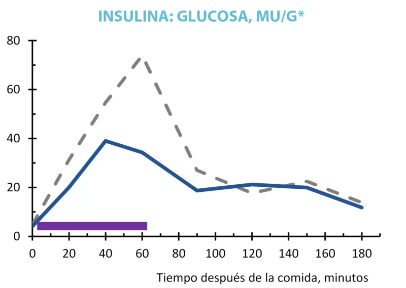 efecto de la suplementación con Levucell SB