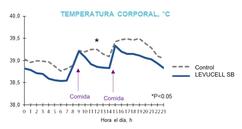 efecto de la suplementación con Levucell SB