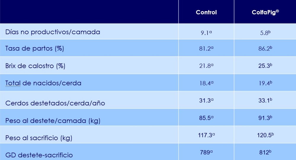 ColfaPig Trial Results Pigs333