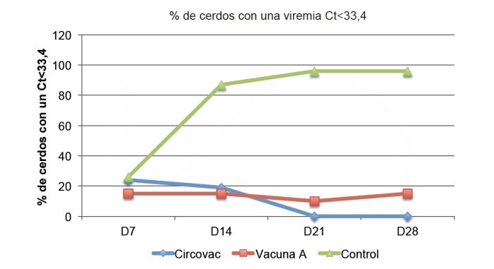 Fig. 2. Porcentaje de cerdos virémicos con un Ct<33,4, equivalente aprox. a >6 log10 copias/ml