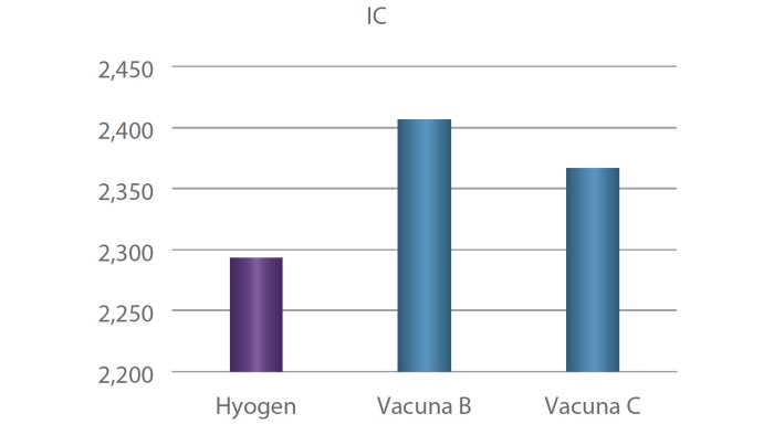 Figura 2. IC por grupo