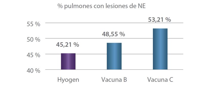 Figura 3. Comparación de la prevalencia de las lesiones de NE