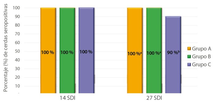 Porcentaje de cerdas seropositivas a Mhyo en el ELISA a las 14 y 27 semanas de su introducción