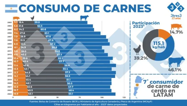 - En los últimos 20 años, el consumo per cápita de carne de cerdo e...