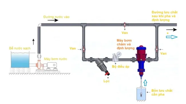 Bộ châm định lượng hóa chất Mixtron – MX.250.P022 đư�...
