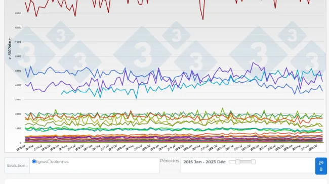 Statistiques de production porcine : nombre de porcs, production et co...