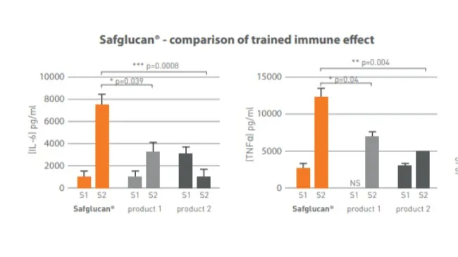 Safglucan®: la solución probada para el entrenamiento del sistema inmune