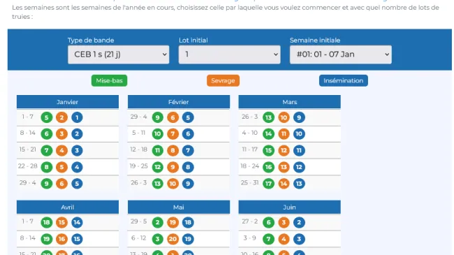 Le simulateur vous permet de comparer les performances de votre éleva...