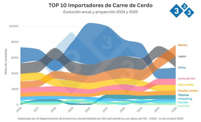 Se mueven las fichas clave de la porcicultura global...