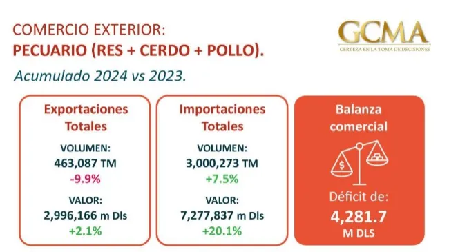 Comercio Exterior pecuario (res + cerdo + pollo)