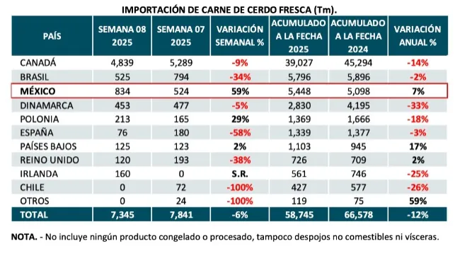 Importaciones y Exportaciones de Carne de Cerdo Fresca de Estados Unidos