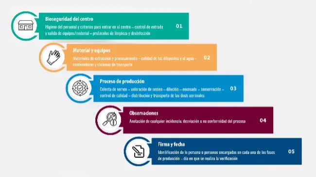 Lista de comprobación para un centro de procesamiento de semen porcino