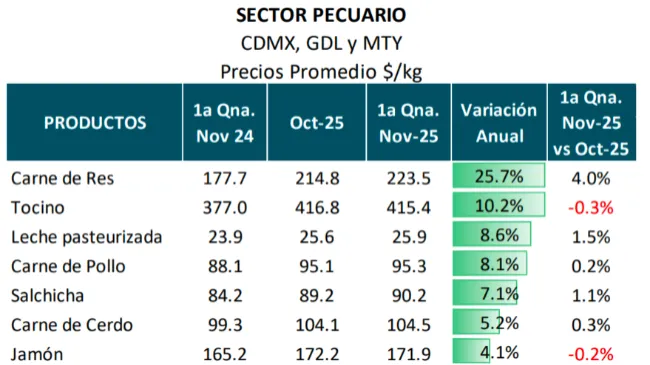 Alimentos bajan y frenan presión inflacionaria en noviembre