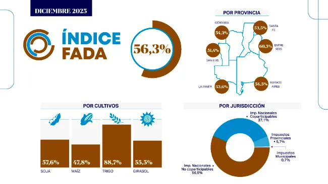 Índice FADA 56,3 %: ¿qué carga la mochila de los impuestos para producir?